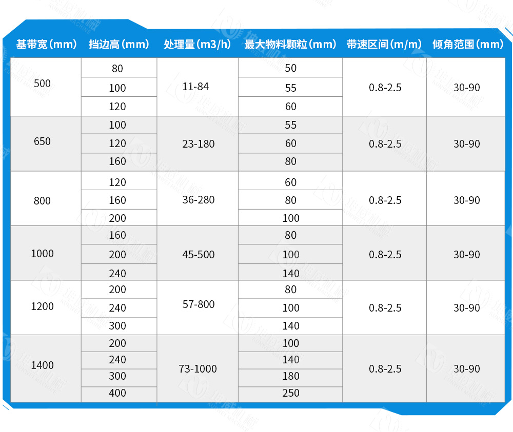 敞開式大傾角皮帶輸送機技術參數 敞開式大傾角皮帶輸送機技術參數